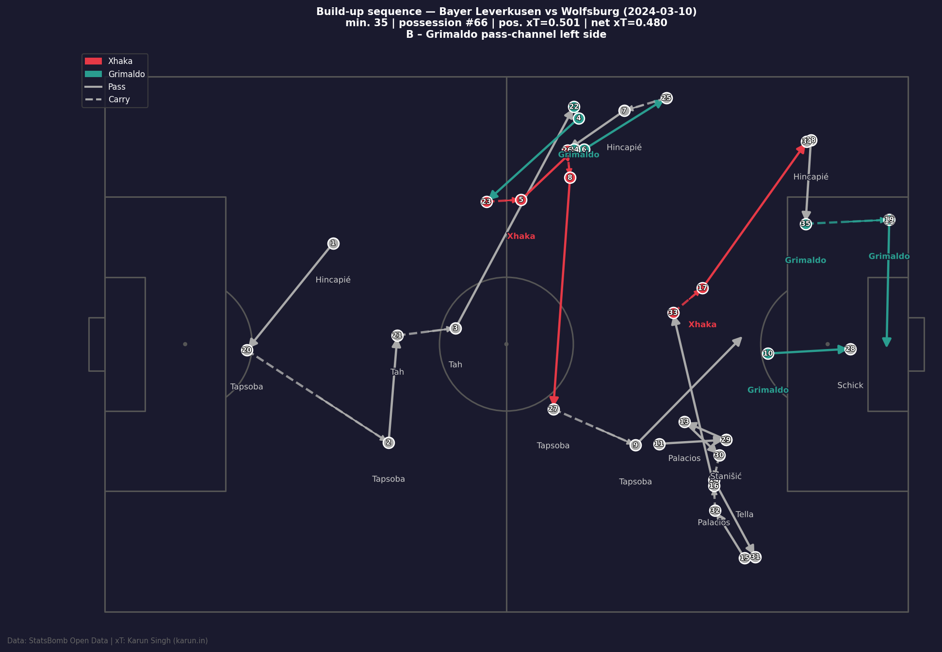 Sekvens B — Grimaldo left-channel goal possession
