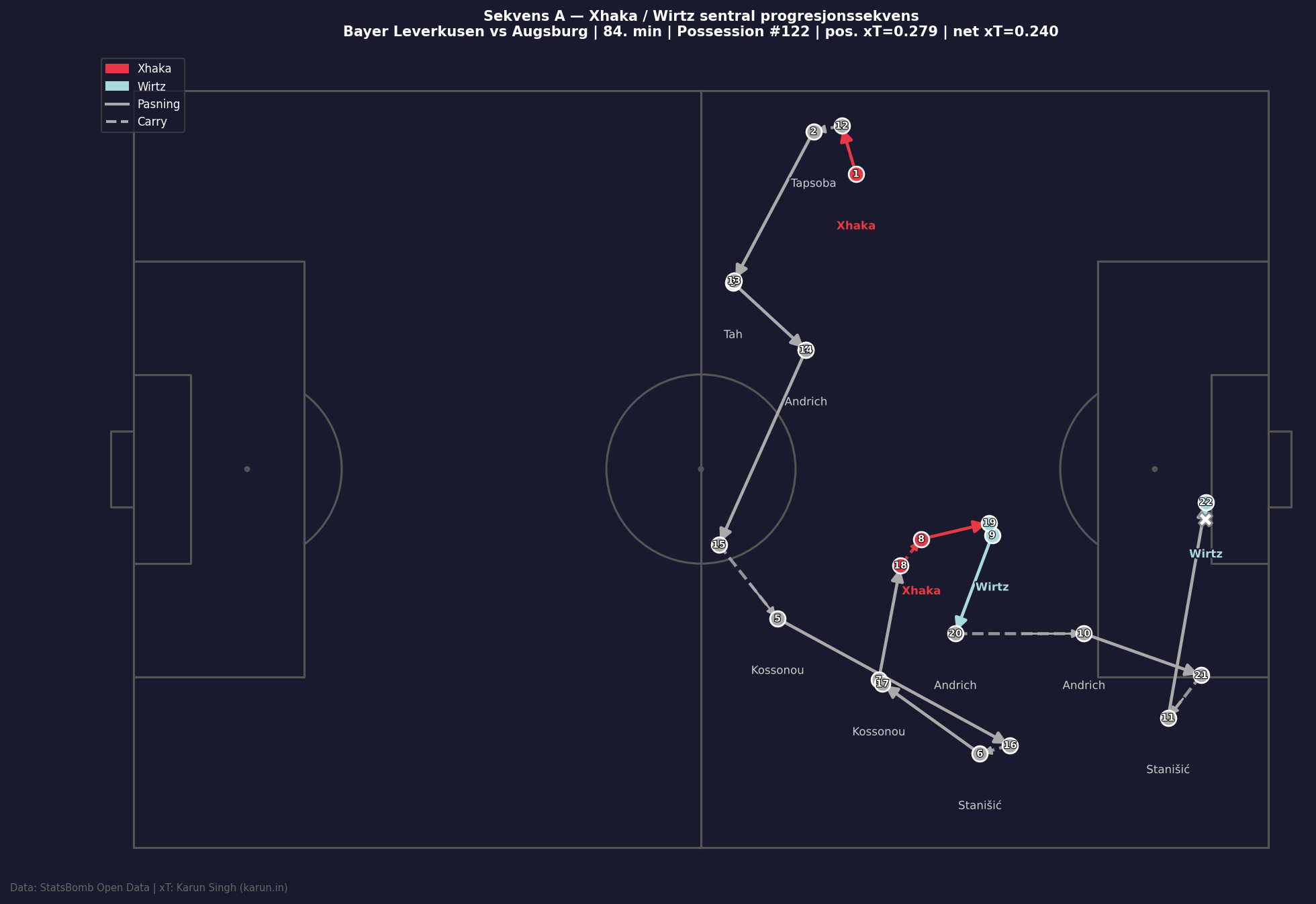 Sekvens A — Xhaka/Wirtz central progression