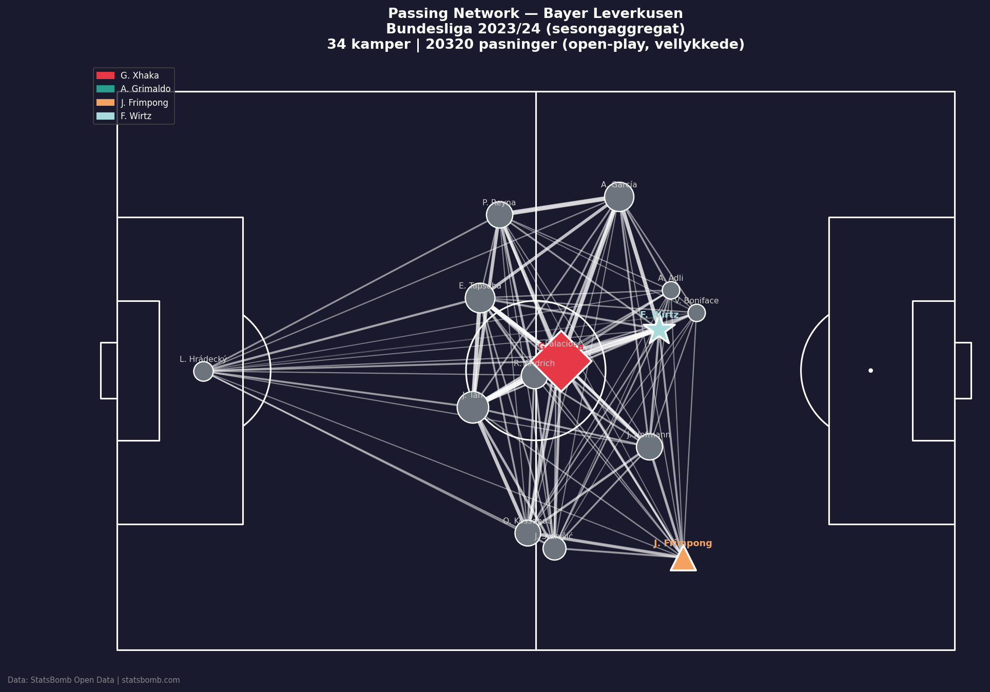 Passing network Bayer Leverkusen 2023/24 — sesongaggregat