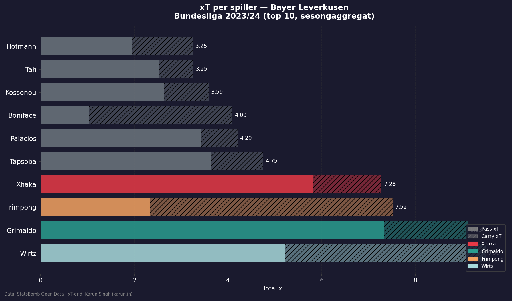 xT per spiller Bayer Leverkusen 2023/24